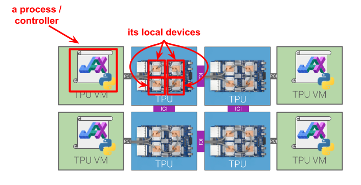 Illustration of how a process/controller and local devices fit into a larger multi-host cluster. The "global devices" are all devices in the cluster.