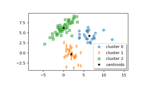 ../../_images/scipy-cluster-vq-kmeans2-1.png