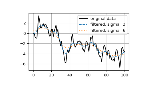 ../../_images/scipy-ndimage-gaussian_filter1d-1.png