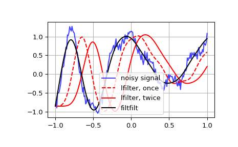 ../../_images/scipy-signal-lfilter-1.png