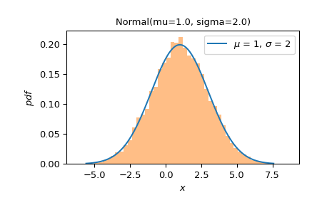 ../../_images/scipy-stats-Normal-plot-1_00_00.png