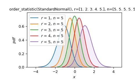 ../../_images/scipy-stats-order_statistic-1.png