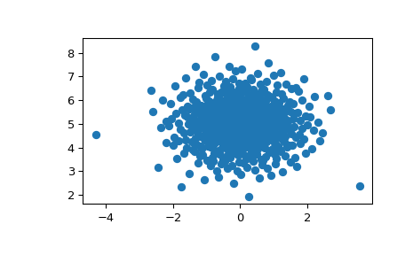 ../../_images/scipy-stats-qmc-MultivariateNormalQMC-1.png