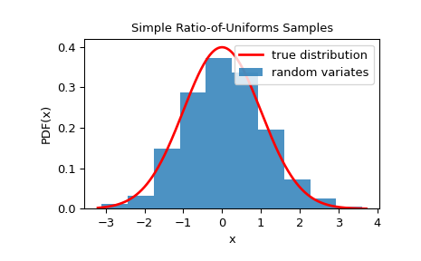 ../../_images/scipy-stats-sampling-SimpleRatioUniforms-1.png