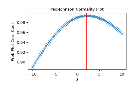 ../../_images/scipy-stats-yeojohnson_normmax-1.png