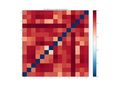 How to Compare LDA Models