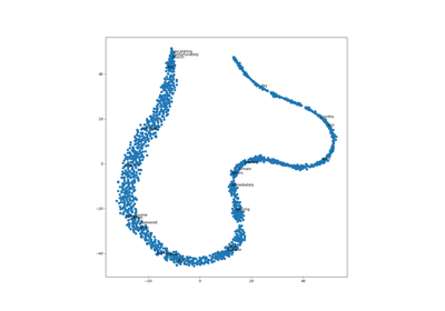 Word2Vec Model